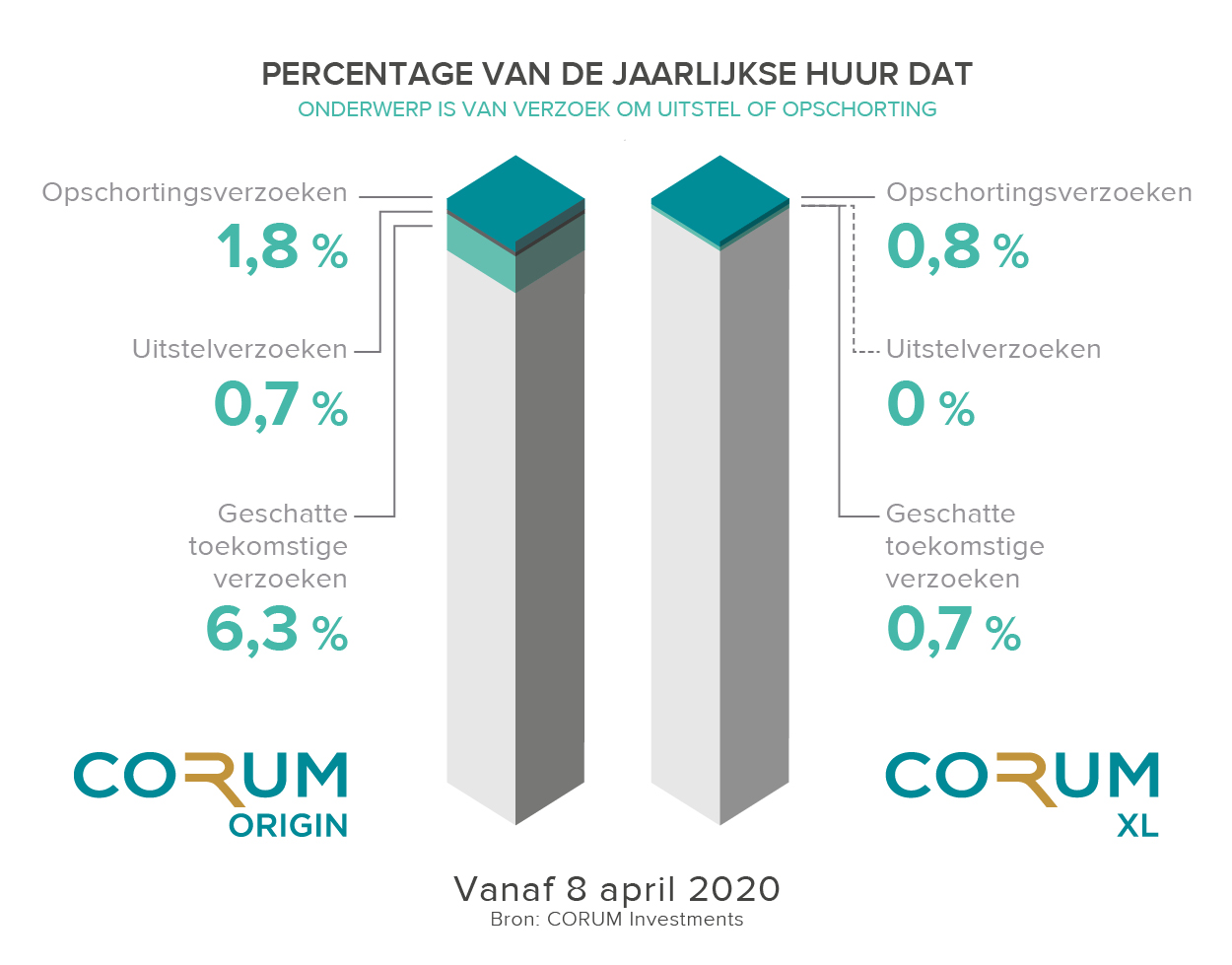Jaarlijkse huur 8 april 2020