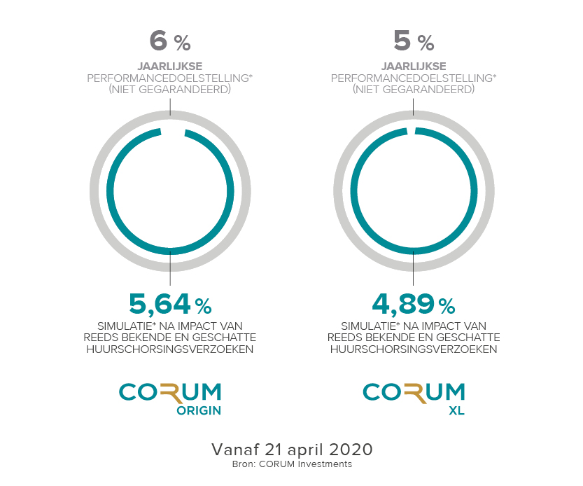 Impact CORUM performancedoelstelling 21 paril