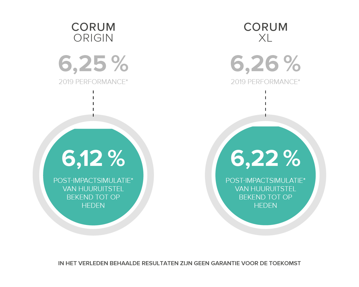 CORUM uitstelling huur data 2